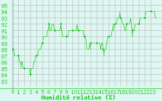 Courbe de l'humidit relative pour Cap Pertusato (2A)