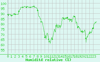 Courbe de l'humidit relative pour Montpellier (34)