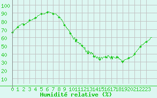 Courbe de l'humidit relative pour Chteaudun (28)