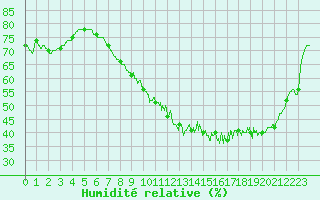 Courbe de l'humidit relative pour Alenon (61)