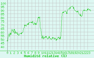 Courbe de l'humidit relative pour Biarritz (64)