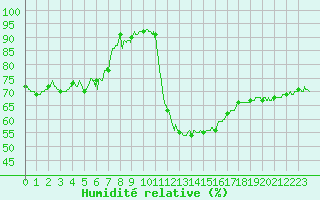 Courbe de l'humidit relative pour Paray-le-Monial - St-Yan (71)