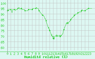 Courbe de l'humidit relative pour Toussus-le-Noble (78)