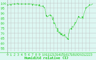 Courbe de l'humidit relative pour Ouessant (29)