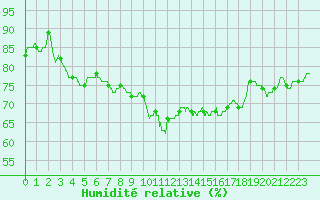 Courbe de l'humidit relative pour Nmes - Garons (30)