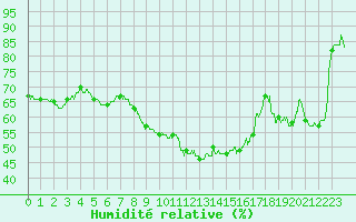 Courbe de l'humidit relative pour Paray-le-Monial - St-Yan (71)