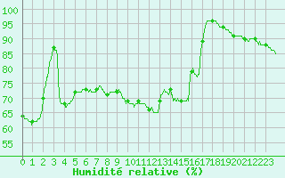 Courbe de l'humidit relative pour Saint-Dizier (52)