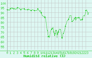 Courbe de l'humidit relative pour Mende - Chabrits (48)