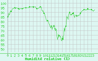 Courbe de l'humidit relative pour Cognac (16)