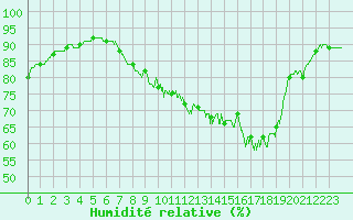 Courbe de l'humidit relative pour Calais / Marck (62)