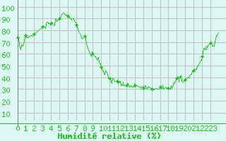 Courbe de l'humidit relative pour Dole-Tavaux (39)