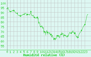Courbe de l'humidit relative pour Gourdon (46)