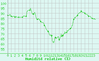 Courbe de l'humidit relative pour Cannes (06)