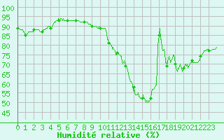 Courbe de l'humidit relative pour Ploumanac'h (22)