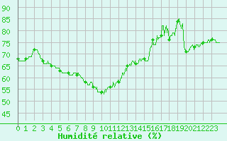 Courbe de l'humidit relative pour Rodez (12)