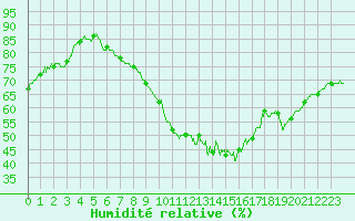 Courbe de l'humidit relative pour Mende - Chabrits (48)