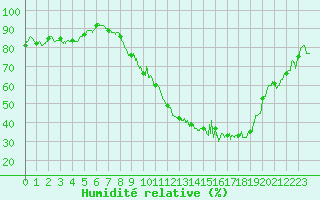 Courbe de l'humidit relative pour Mende - Chabrits (48)