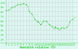 Courbe de l'humidit relative pour Abbeville (80)