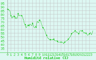 Courbe de l'humidit relative pour Bziers Cap d'Agde (34)