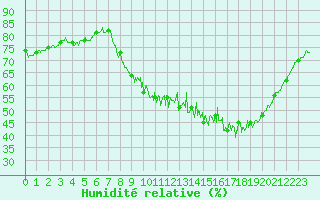 Courbe de l'humidit relative pour Chteau-Chinon (58)