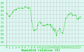Courbe de l'humidit relative pour Toulon (83)
