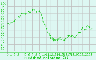 Courbe de l'humidit relative pour Tours (37)