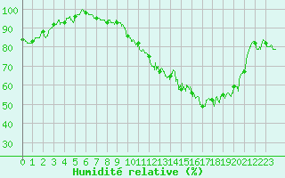 Courbe de l'humidit relative pour Pau (64)