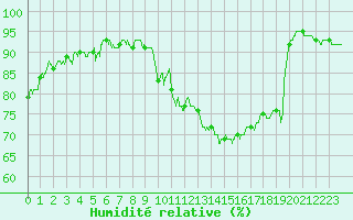 Courbe de l'humidit relative pour Toulouse-Blagnac (31)