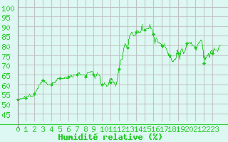 Courbe de l'humidit relative pour Ile d'Yeu - Saint-Sauveur (85)