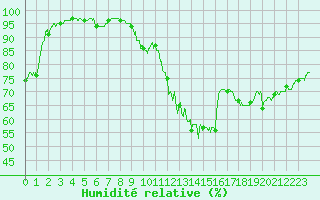 Courbe de l'humidit relative pour Carpentras (84)
