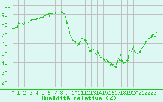 Courbe de l'humidit relative pour Chambry / Aix-Les-Bains (73)