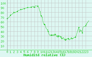 Courbe de l'humidit relative pour Brive-Laroche (19)