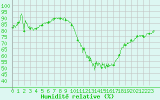 Courbe de l'humidit relative pour Dinard (35)