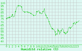 Courbe de l'humidit relative pour Pontoise - Cormeilles (95)