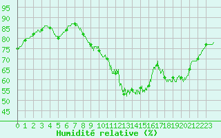 Courbe de l'humidit relative pour Alenon (61)