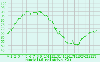 Courbe de l'humidit relative pour Albi (81)