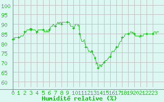 Courbe de l'humidit relative pour Pontoise - Cormeilles (95)