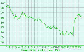 Courbe de l'humidit relative pour La Rochelle - Aerodrome (17)