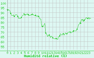 Courbe de l'humidit relative pour Hyres (83)