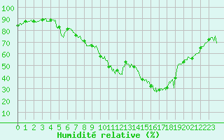 Courbe de l'humidit relative pour Aix-en-Provence (13)