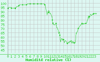 Courbe de l'humidit relative pour Millau - Soulobres (12)