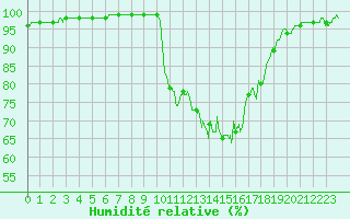 Courbe de l'humidit relative pour La Roche-sur-Yon (85)