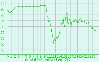 Courbe de l'humidit relative pour Alenon (61)