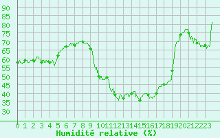 Courbe de l'humidit relative pour Embrun (05)