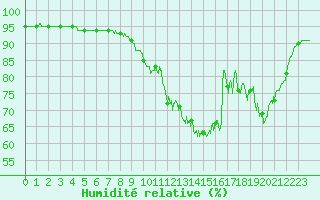 Courbe de l'humidit relative pour Saint-milion (33)