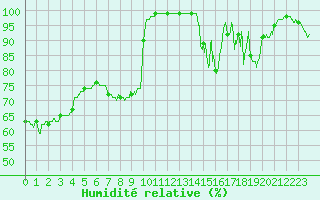 Courbe de l'humidit relative pour Mont-Saint-Vincent (71)