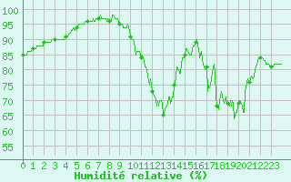 Courbe de l'humidit relative pour Angers-Beaucouz (49)