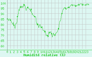 Courbe de l'humidit relative pour Clermont-Ferrand (63)