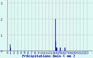Diagramme des prcipitations pour Brulle (10)