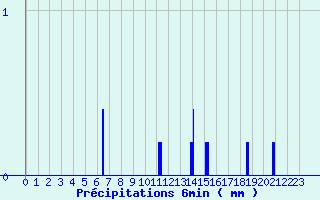 Diagramme des prcipitations pour Boviolles (55)